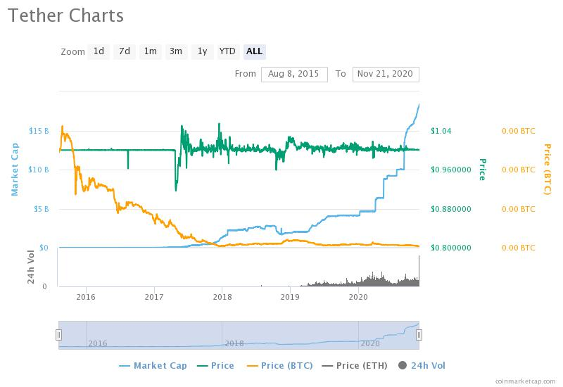 Tether